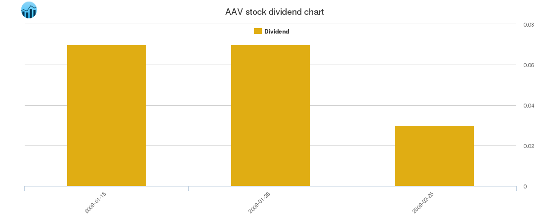 AAV Dividend Chart