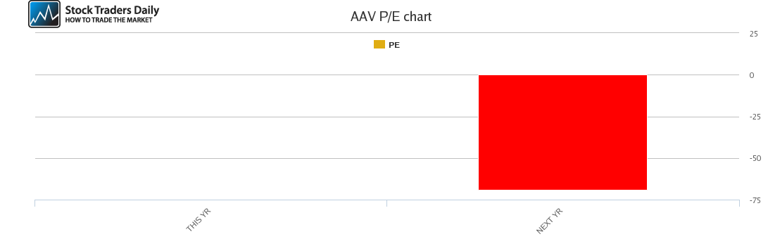 AAV PE chart