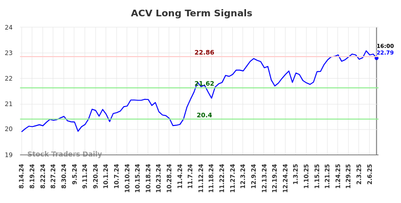 ACV Long Term Analysis for February 15 2025