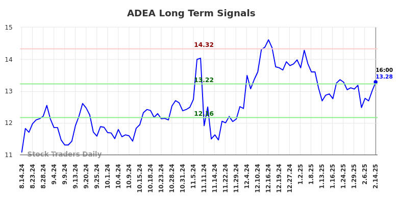 ADEA Long Term Analysis for February 15 2025