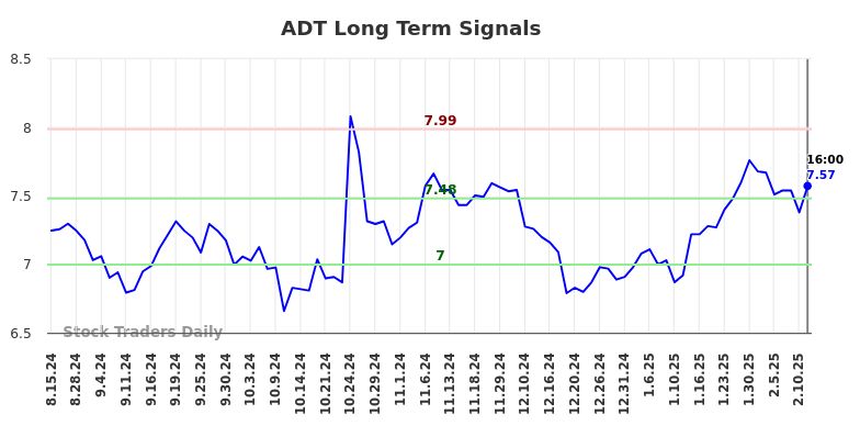 ADT Long Term Analysis for February 15 2025