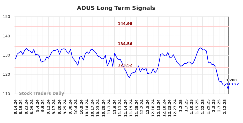 ADUS Long Term Analysis for February 15 2025