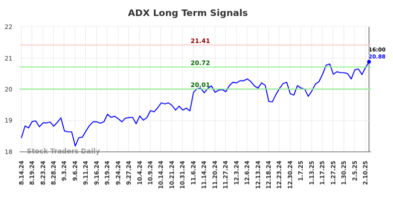 ADX Long Term Analysis for February 15 2025