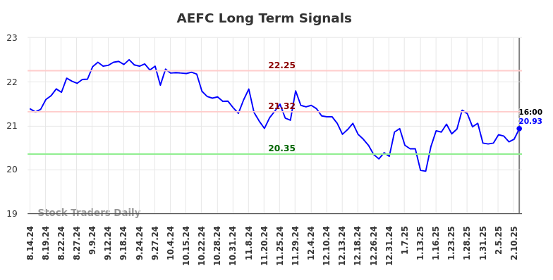 AEFC Long Term Analysis for February 15 2025