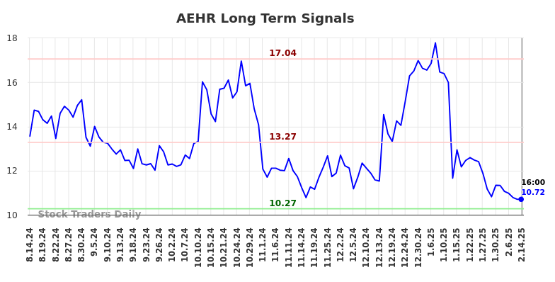 AEHR Long Term Analysis for February 15 2025