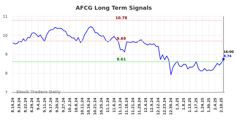 AFCG Long Term Analysis for February 15 2025