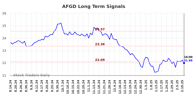 AFGD Long Term Analysis for February 15 2025