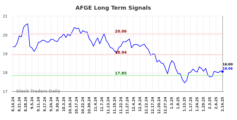 AFGE Long Term Analysis for February 15 2025