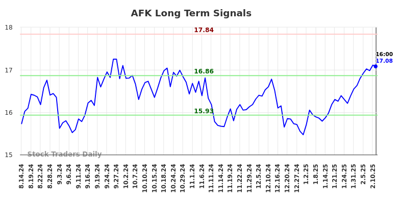 AFK Long Term Analysis for February 15 2025