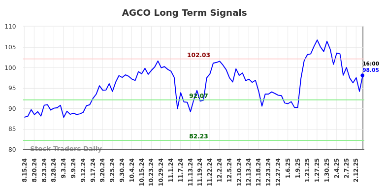 AGCO Long Term Analysis for February 15 2025