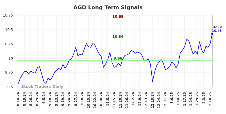 AGD Long Term Analysis for February 15 2025