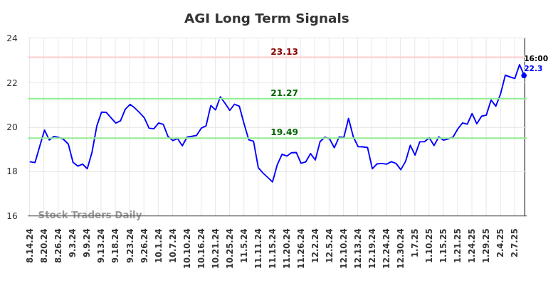 AGI Long Term Analysis for February 15 2025