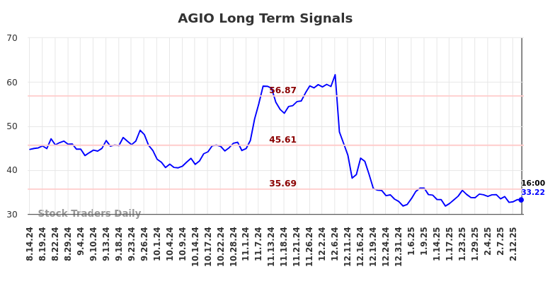 AGIO Long Term Analysis for February 15 2025