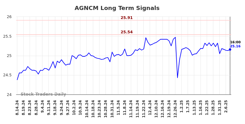 AGNCM Long Term Analysis for February 15 2025