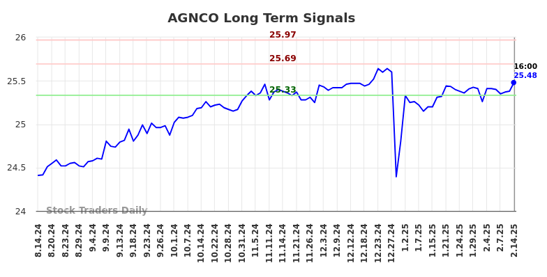 AGNCO Long Term Analysis for February 15 2025 AGNCO Long Term Analysis for February 15 2025