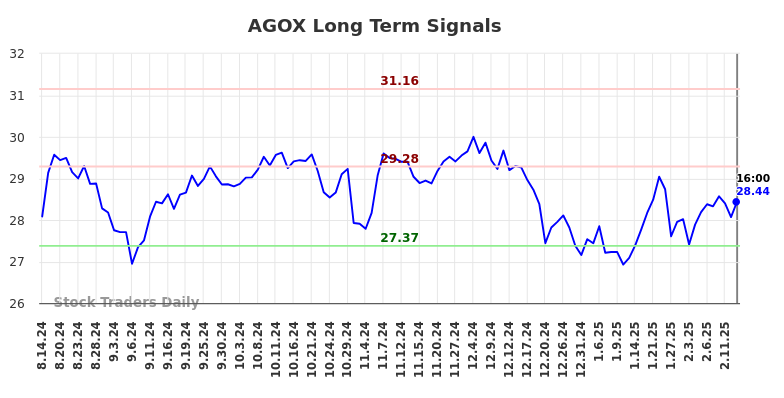 AGOX Long Term Analysis for February 15 2025