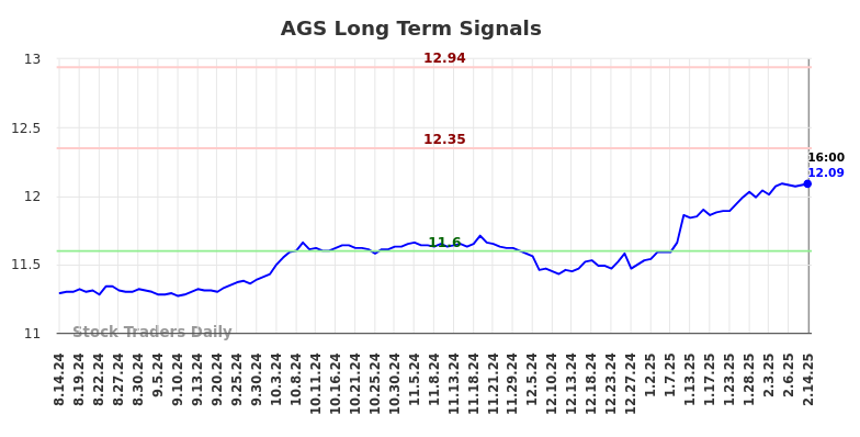 AGS Long Term Analysis for February 15 2025