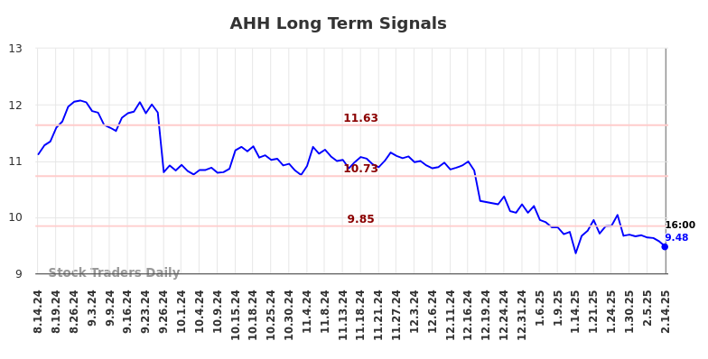 AHH Long Term Analysis for February 15 2025