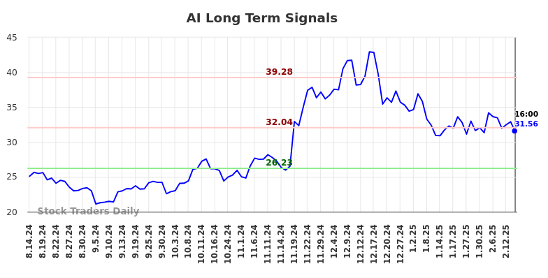 AI Long Term Analysis for February 15 2025