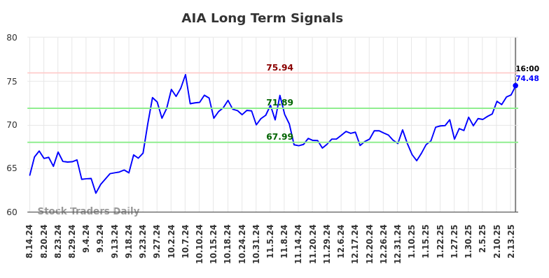 AIA Long Term Analysis for February 15 2025