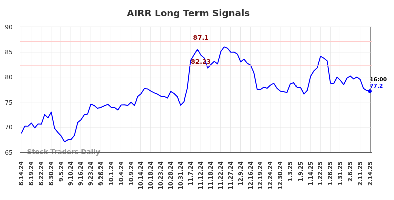 AIRR Long Term Analysis for February 15 2025