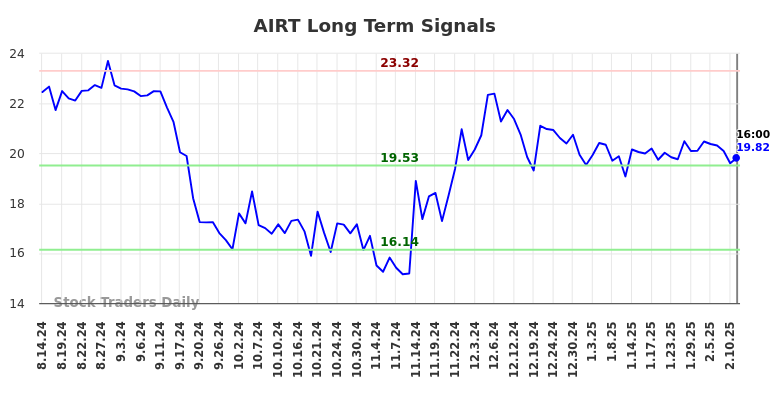 AIRT Long Term Analysis for February 15 2025