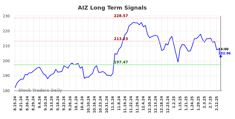 AIZ Long Term Analysis for February 15 2025