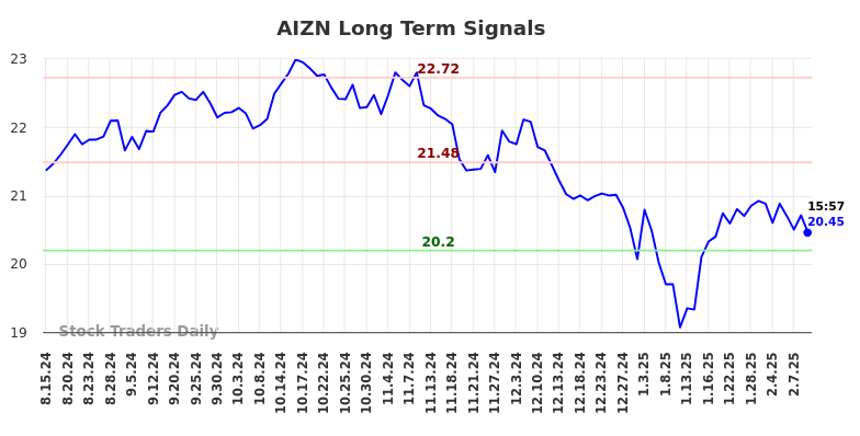 AIZN Long Term Analysis for February 15 2025