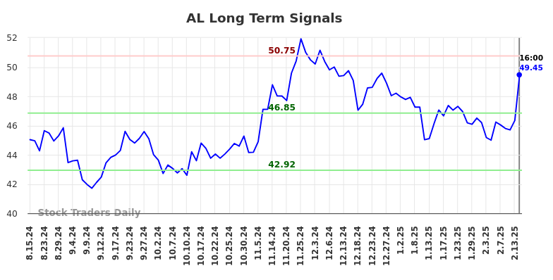 AL Long Term Analysis for February 15 2025