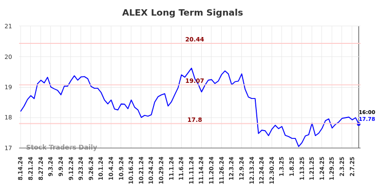 ALEX Long Term Analysis for February 15 2025