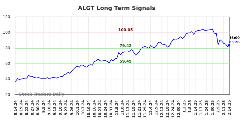 ALGT Long Term Analysis for February 15 2025