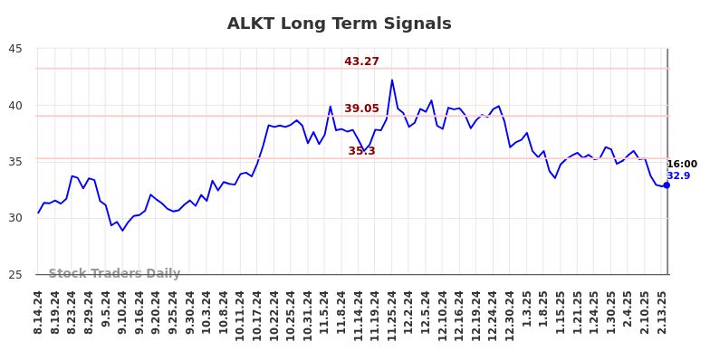 ALKT Long Term Analysis for February 15 2025 ALKT Long Term Analysis for February 15 2025