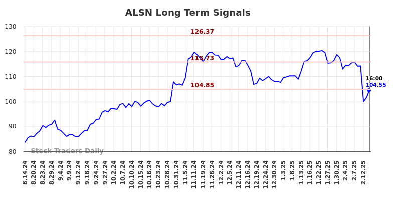 ALSN Long Term Analysis for February 15 2025