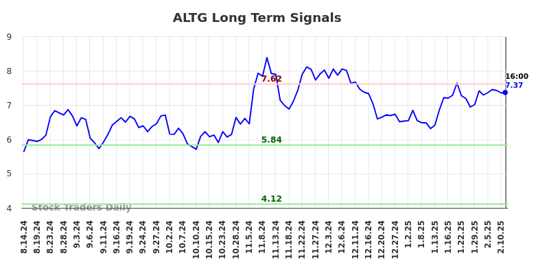 ALTG Long Term Analysis for February 15 2025