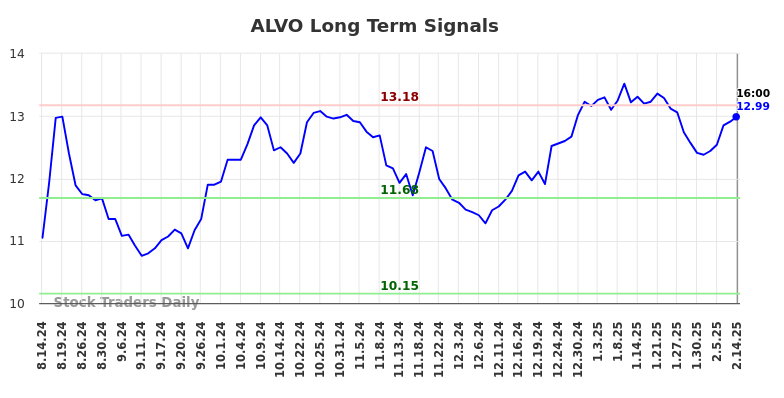 ALVO Long Term Analysis for February 15 2025