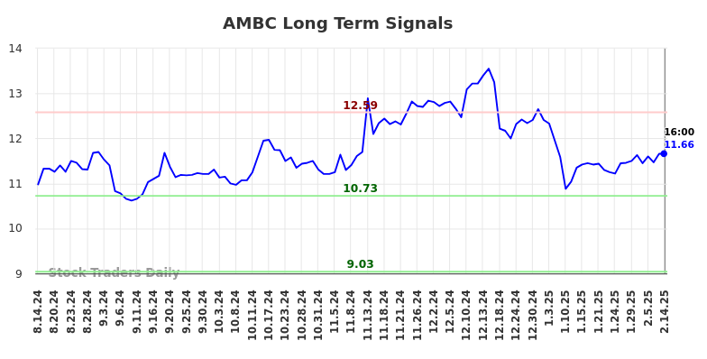 AMBC Long Term Analysis for February 15 2025