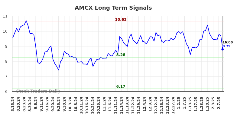 AMCX Long Term Analysis for February 15 2025