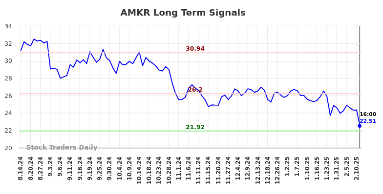 AMKR Long Term Analysis for February 15 2025