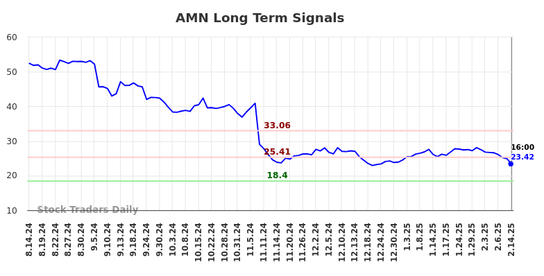 AMN Long Term Analysis for February 15 2025