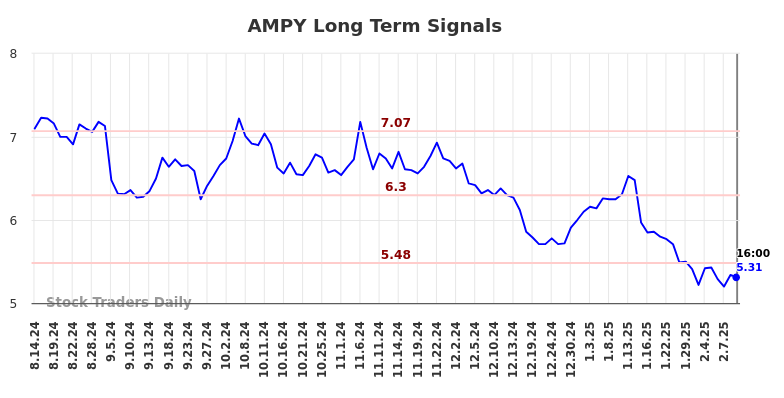 AMPY Long Term Analysis for February 15 2025