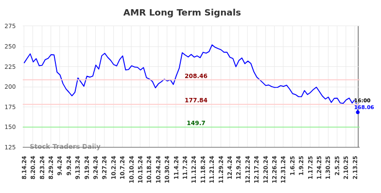 AMR Long Term Analysis for February 15 2025