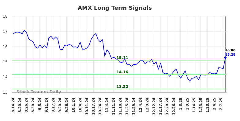 AMX Long Term Analysis for February 15 2025