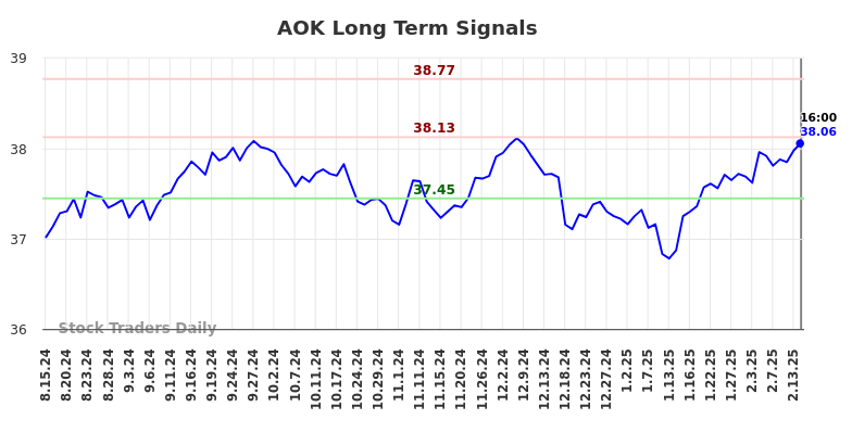 AOK Long Term Analysis for February 15 2025