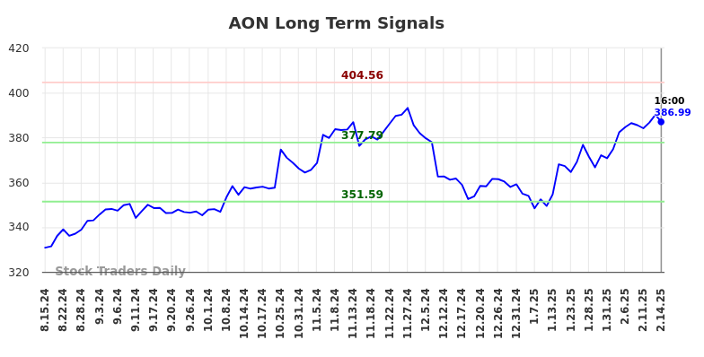 AON Long Term Analysis for February 15 2025 AON Long Term Analysis for February 15 2025