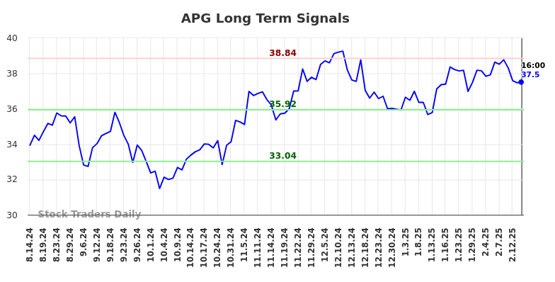 APG Long Term Analysis for February 15 2025