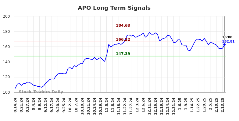 APO Long Term Analysis for February 15 2025