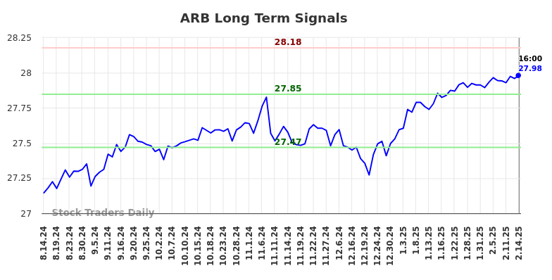 ARB Long Term Analysis for February 15 2025