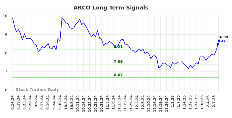 ARCO Long Term Analysis for February 15 2025