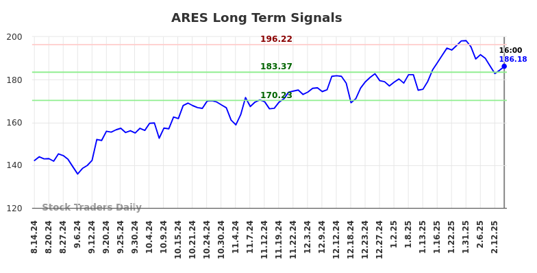 ARES Long Term Analysis for February 15 2025