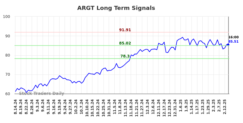 ARGT Long Term Analysis for February 15 2025 ARGT Long Term Analysis for February 15 2025